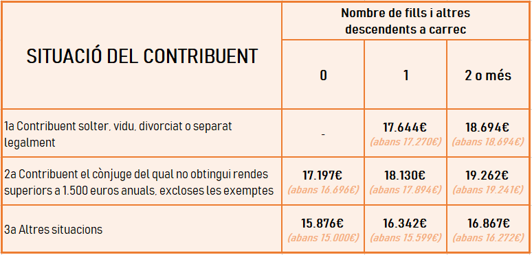 Quadre sobre les modificacions afectades per l’article 81.1 del RIRPF